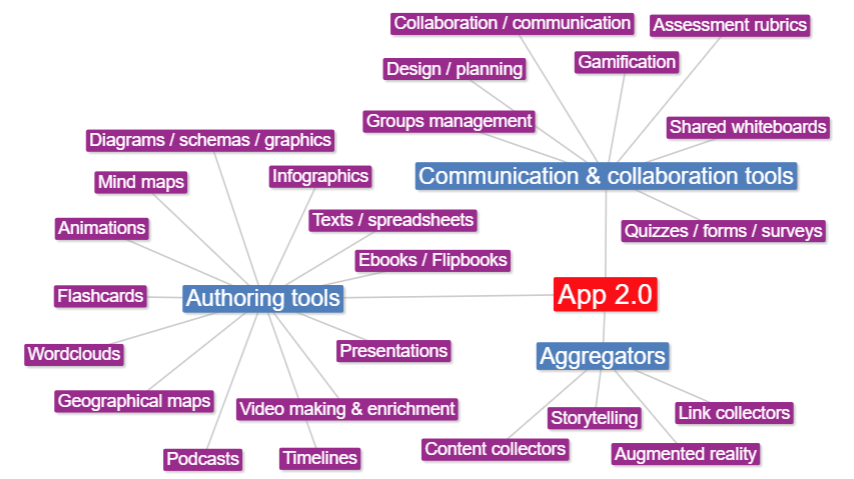 Figure 5: The taxonomy emerged from the analysis of about one hundred Webapp.