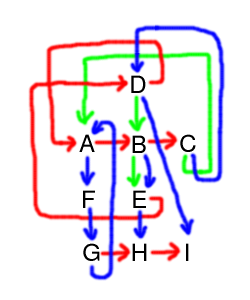 Figure 8: example of a Zzstructure where each dimension is marked with a different color.